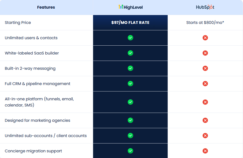 HubSpot vs HighLevel _ CRM, Automation & Pricing Compared for 2026 (1)